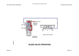 © IAE International Aero Engines AG 2000
IAE V2500 General Familiarisation Compressor Airflow Control
Revision 1 Page 9-14
 