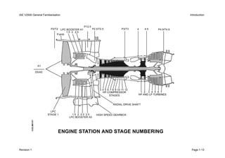 IAE V2500 General Familiarisation Introduction
Revision 1 Page 1-13
 