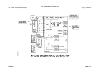 © IAE International Aero Engines AG 2000
IAE V2500 General Familiarisation Engine Indications
Revision 1 Page 12-18
 