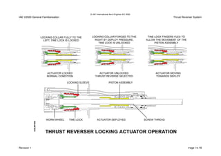 © IAE International Aero Engines AG 2000
IAE V2500 General Familiarisation Thrust Reverser System
Revision 1 Page 14-18
 