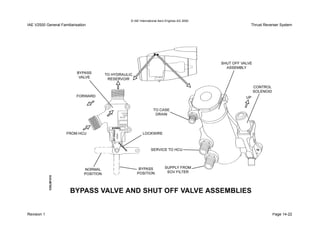 © IAE International Aero Engines AG 2000
IAE V2500 General Familiarisation Thrust Reverser System
Revision 1 Page 14-22
 