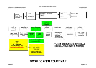 © IAE International Aero Engines AG 2000
IAE V2500 General Familiarisation Troubleshooting
Revision 1 Page 15-18
CURRENT
GROUND
FAULTS
FADEC Self Test
Reverser Test
Ignitor Test
Start Valve Test
P2 T2 Heater Test
500 HOURS
Class 3 Faults
UNLIMITED
DESPACTH
DATE
TIME
ATA CHAPTER
CELL NUMBER (1 - 60)
Trouble Shooting Data
from Stored Faults
Faults stored
during the last leg
Faults stored
during previous
63 legs
FAULT ACRONYM
CELL NUMBER
FLIGHT PHASE
FLIGHT LEG
ENGINE PARAMETERS
WHEN FAULT RECORDED
'FLIGHT' OPERATION IS DEFINED AS
ENGINE AT IDLE (PLUS 3 MINUTES)
LAST LEG
REPORT
(Screen 7)
PREVIOUS LEG
REPORT
GROUND
DATA
(Cells 46 - 60)
FLIGHT
DATA
(Cells 1- 45)
(Screen 9 &10)
TROUBLESHOOTING
(Screen 8)
GROUND
SCANNING
SYSTEM TEST SCHEDULED
MAINT REPORT
CLASS 3
(Cells 61-69)
FADEC XX
MAIN MENU
(Screen 6)
CFDS
(Screen 2)
FADEC XX
(Screen 6)
ENG
(Screen
SYSTEM REPORT
TEST
MCDU
Main Menu
(Screen 1)
Clear Language Message
MCDU SCREEN ROUTEMAP
 