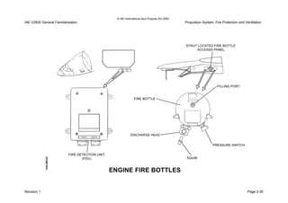 © IAE International Aero Engines AG 2000
IAE V2500 General Familiarisation Propulsion System, Fire Protection and Ventilation
Revision 1 Page 2-26
 