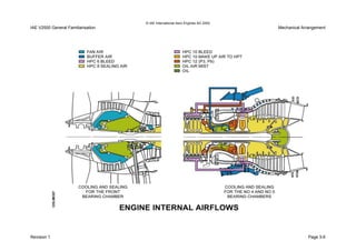 © IAE International Aero Engines AG 2000
IAE V2500 General Familiarisation Mechanical Arrangement
Revision 1 Page 3-6
 