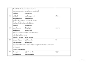 2 | P a g e
ศีลเป็นที่พึ่งเบื้องต้น เป็นมารดาของกัลยาณธรรมทั้งหลาย
เป็นประมุขของธรรมทั้งปวง เพราะฉะนั้น ควรชาระศีลให้บริสุทธิ์.
(สีลวตฺเถร) ขุ. เถร. ๒๖/๓๕๘.
2560 เอโกปิ สทฺโธ เมธาวี อสฺสทฺธานํ ญาตินํ
ธมฺมฏฺโฐ สีลสมฺปนฺโน โหติ อตฺถาย พนฺธุนํ.
ผู้มีศรัทธา มีปัญญา ตั้งในธรรม ถึงพร้อมด้วยศีล แม้คนเดียว
ย่อมเป็นประโยชน์แก่ญาติและพวกพ้องผู้ไม่มีศรัทธา.
(ปสฺสิกเถร) ขุ. เถร. ๒๖/๓๐๖.
ศรัทธา
2559 อจฺจยนฺติ อโหรตฺตา ชีวิตํ อุปรุชฺฌติ
อายุ ขีวติ มจฺจานํ กุนฺนทีนํว โอทกํ.
วันคืนย่อมล่วงไป ชีวิตย่อมหมดเข้าไป อายุของสัตว์ย่อมสิ้นไป
เหมือนน้าแห่งแม่น้าน้อย ๆ ฉะนั้น
(พุทฺธ) สํ. ส. ๑๕/๑๕๙ ขุ. มหา. ๒๙/๑๔๔
ความตาย
2558 อวณฺณญฺจ อกิตฺติญฺจ ทุสฺสีโล ลภเต นโร
วณฺณํ กิตฺตึ ปสํสญฺจ สทา ลภติ สีลวา.
คนผู้ทุศีล ย่อมได้รับความติเตียน และความเสียชื่อเสียง ส่วนผู้มีศีล ย่อมได้รับชื่อเสียง และความยกย่อง
สรรเสริญทุกเมื่อ.
(สีลวตฺเถร) ขุ. เถร. ๒๖/๓๕๗.
ศีล
2557 โย จ วสฺสสตํ ชีเว ทุปฺปญฺโญ อสมาหิโต
เอกาหํ ชีวิตํ เสยฺโย ปญฺญวนฺตสฺส ฌายิโน.
ปัญญา
 