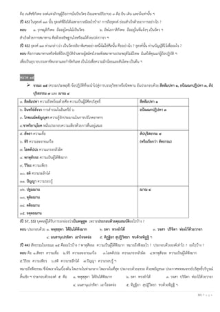 32 | P a g e
คือ เนสัชชิกังคะ องค์แห่งภิกษุผู้ถือการนั่งเป็นวัตร ถือเฉพาะอิริยาบถ ๓ คือ ยืน เดิน และนั่งเท่านั้น ฯ
(ปี 45) ในธุดงค์ ๑๓ นั้น ธุดงค์ที่ถือได้เฉพาะกาลมีอะไรบ้าง? การถือธุดงค์ ย่อมสาเร็จด้วยอาการอย่างไร ?
ตอบ ๑. รุกขมูลิกังคะ ถืออยู่โคนไม้เป็นวัตร ๒. อัพโภกาสิกังคะ ถืออยู่ในที่แจ้งๆ เป็นวัตร ฯ
สาเร็จด้วยการสมาทาน คือด้วยอธิษฐานใจหรือแม้ด้วยเปล่งวาจา ฯ
(ปี 43) ธุดงค์ ๑๓ ท่านกล่าวว่า เป็นวัตรจริยาพิเศษอย่างหนึ่งไม่ใช่ศีลนั้น คืออย่างไร ? ธุดงค์นั้น ท่านบัญญัติไว้เพื่ออะไร ?
ตอบ คือการสมาทานหรือข้อที่ถือปฏิบัติจาเพาะผู้สมัครใจจะพึงสมาทานประพฤติไม่มีโทษ มีแต่ให้คุณแก่ผู้ถือปฏิบัติ ฯ
เพื่อเป็นอุบายบรรเทาขัดเกลาและกาจัดกิเลส เป็นไปเพื่อความมักน้อยและสันโดษ เป็นต้น ฯ
หมวด ๑๕
➢ จรณะ ๑๕ (ความประพฤติ) ข้อปฏิบัติที่จะนาไปสู่การบรรลุวิชชาหรือนิพพาน อันประกอบด้วย สีลสัมปทา ๑, อปัณณกปฏิปทา ๓, สัป
ปุริสธรรม ๗ และ ฌาณ ๔
๑. สีลสัมปทา ความถึงพร้อมด้วยศีล ความเป็นผู้มีศีลบริสุทธิ์ สีลสัมปทา ๑
๒. อินทรีย์สังวร การสารวมในอินทรีย์ ๖
๓. โภชเนมัตตัญญุตา ความรู้จักประมาณในการบริโภคอาหาร
๔.ชาคริยานุโยค หมั่นประกอบความเพียรด้วยการตื่นอยู่เสมอ
อปัณณกปฏิปทา ๓
๕. สัทธา ความเชื่อ
๖. หิริ ความละอายแก่ใจ
๗. โอตตัปปะ ความเกรงกลัวผิด
๘. พาหุสัจจะ ความเป็นผู้ได้ฟังมาก
๙, วิริยะ ความเพียร
๑๐. สติ ความระลึกได้
๑๑. ปัญญา ความรอบรู้
สัปปุริสธรรม ๗
(หรือเรียกว่า สัทธรรม)
๑๒. ปฐมฌาน
๑๓, ทุติยฌาน
๑๔. ตติยฌาน
๑๕. จตุตถฌาน
ฌาณ ๔
(ปี 57, 53) บุคคลผู้ได้รับการยกย่องว่าเป็นพหูสูต เพราะประกอบด้วยคุณสมบัติอะไรบ้าง ?
ตอบ ประกอบด้วย ๑. พหุสฺสุตา ได้ยินได้ฟังมาก ๒. ธตา ทรงจาได้ ๓. วจสา ปริจิตา ท่องไว้ด้วยวาจา
๔. มนสานุเปกฺขิตา เอาใจจดจ่อ ๕. ทิฏฺฐิยา สุปฏิวิทฺธา ขบด้วยทิฏฐิ ฯ
(ปี 44) สัทธรรมในจรณะ ๑๕ คืออะไรบ้าง ? พาหุสัจจะ ความเป็นผู้ได้ฟังมาก หมายถึงฟังอะไร ? ประกอบด้วยองค์เท่าไร ? อะไรบ้าง ?
ตอบ คือ ๑.สัทธา ความเชื่อ ๒.หิริ ความละอายแก่ใจ ๓.โอตตัปปะ ความเกรงกลัวผิด ๔.พาหุสัจจะ ความเป็นผู้ได้ฟังมาก
๕.วิริยะ ความเพียร ๖.สติ ความระลึกได้ ๗.ปัญญา ความรอบรู้ ฯ
หมายถึงฟังธรรม ซึ่งไพเราะในเบื้องต้น ไพเราะในท่ามกลาง ไพเราะในที่สุด ประกอบด้วยอรรถ ด้วยพยัญชนะ ประกาศพรหมจรรย์บริสุทธิ์บริบูรณ์
สิ้นเชิง ฯ ประกอบด้วยองค์ ๕ คือ ๑. พหุสฺสุตา ได้ยินได้ฟังมาก ๒. ธตา ทรงจาได้ ๓. วจสา ปริจิตา ท่องไว้ด้วยวาจา
๔. มนสานุเปกฺขิตา เอาใจจดจ่อ ๕. ทิฏฺฐิยา สุปฏิวิทฺธา ขบด้วยทิฏฐิ ฯ
 
