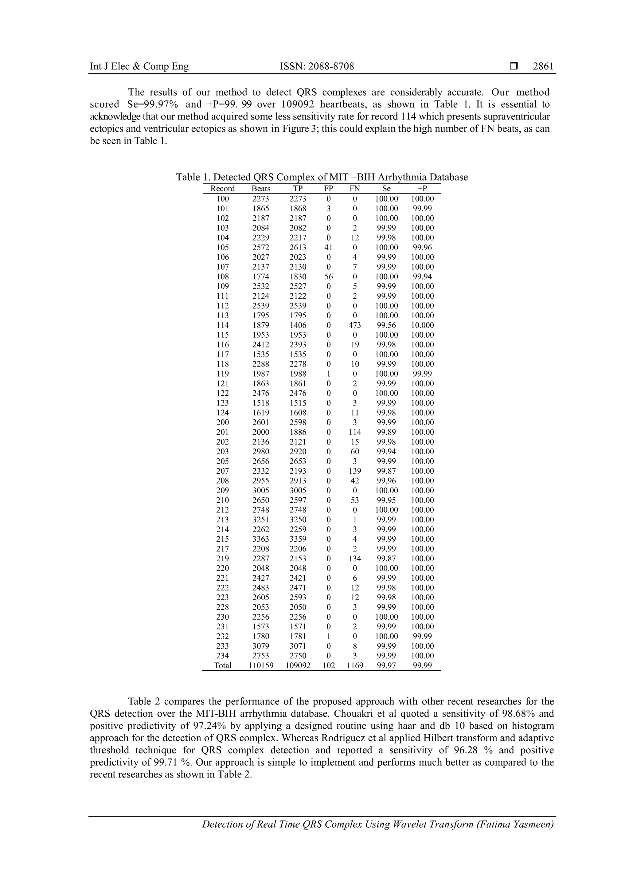 Int J Elec & Comp Eng ISSN: 2088-8708 
Detection of Real Time QRS Complex Using Wavelet Transform (Fatima Yasmeen)
2861
The results of our method to detect QRS complexes are considerably accurate. Our method
scored Se=99.97% and +P=99. 99 over 109092 heartbeats, as shown in Table 1. It is essential to
acknowledge that our method acquired some less sensitivity rate for record 114 which presents supraventricular
ectopics and ventricular ectopics as shown in Figure 3; this could explain the high number of FN beats, as can
be seen in Table 1.
Table 1. Detected QRS Complex of MIT –BIH Arrhythmia Database
Record Beats TP FP FN Se +P
100 2273 2273 0 0 100.00 100.00
101 1865 1868 3 0 100.00 99.99
102 2187 2187 0 0 100.00 100.00
103 2084 2082 0 2 99.99 100.00
104 2229 2217 0 12 99.98 100.00
105 2572 2613 41 0 100.00 99.96
106 2027 2023 0 4 99.99 100.00
107 2137 2130 0 7 99.99 100.00
108 1774 1830 56 0 100.00 99.94
109 2532 2527 0 5 99.99 100.00
111 2124 2122 0 2 99.99 100.00
112 2539 2539 0 0 100.00 100.00
113 1795 1795 0 0 100.00 100.00
114 1879 1406 0 473 99.56 10.000
115 1953 1953 0 0 100.00 100.00
116 2412 2393 0 19 99.98 100.00
117 1535 1535 0 0 100.00 100.00
118 2288 2278 0 10 99.99 100.00
119 1987 1988 1 0 100.00 99.99
121 1863 1861 0 2 99.99 100.00
122 2476 2476 0 0 100.00 100.00
123 1518 1515 0 3 99.99 100.00
124 1619 1608 0 11 99.98 100.00
200 2601 2598 0 3 99.99 100.00
201 2000 1886 0 114 99.89 100.00
202 2136 2121 0 15 99.98 100.00
203 2980 2920 0 60 99.94 100.00
205 2656 2653 0 3 99.99 100.00
207 2332 2193 0 139 99.87 100.00
208 2955 2913 0 42 99.96 100.00
209 3005 3005 0 0 100.00 100.00
210 2650 2597 0 53 99.95 100.00
212 2748 2748 0 0 100.00 100.00
213 3251 3250 0 1 99.99 100.00
214 2262 2259 0 3 99.99 100.00
215 3363 3359 0 4 99.99 100.00
217 2208 2206 0 2 99.99 100.00
219 2287 2153 0 134 99.87 100.00
220 2048 2048 0 0 100.00 100.00
221 2427 2421 0 6 99.99 100.00
222 2483 2471 0 12 99.98 100.00
223 2605 2593 0 12 99.98 100.00
228 2053 2050 0 3 99.99 100.00
230 2256 2256 0 0 100.00 100.00
231 1573 1571 0 2 99.99 100.00
232 1780 1781 1 0 100.00 99.99
233 3079 3071 0 8 99.99 100.00
234 2753 2750 0 3 99.99 100.00
Total 110159 109092 102 1169 99.97 99.99
Table 2 compares the performance of the proposed approach with other recent researches for the
QRS detection over the MIT-BIH arrhythmia database. Chouakri et al quoted a sensitivity of 98.68% and
positive predictivity of 97.24% by applying a designed routine using haar and db 10 based on histogram
approach for the detection of QRS complex. Whereas Rodriguez et al applied Hilbert transform and adaptive
threshold technique for QRS complex detection and reported a sensitivity of 96.28 % and positive
predictivity of 99.71 %. Our approach is simple to implement and performs much better as compared to the
recent researches as shown in Table 2.
 