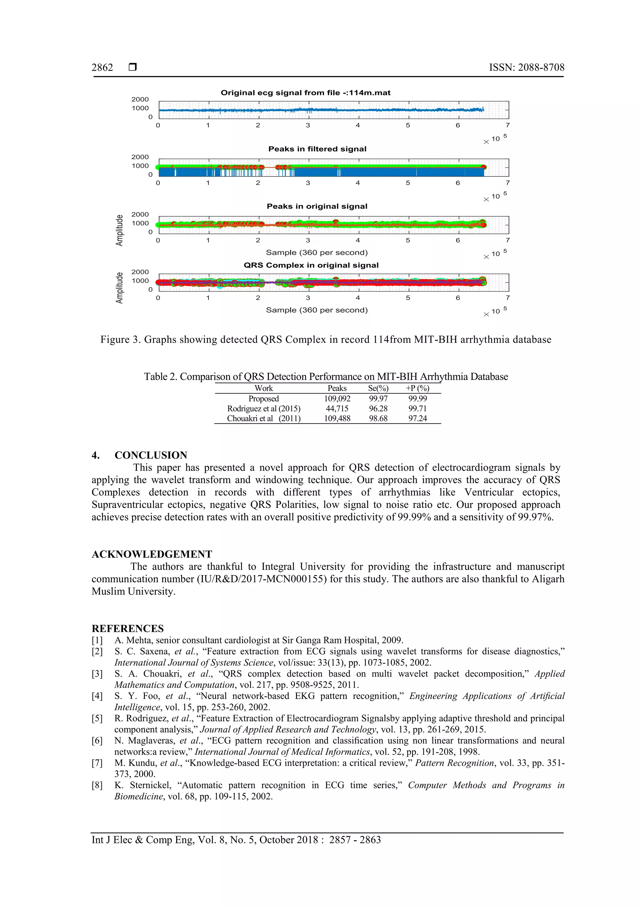  ISSN: 2088-8708
Int J Elec & Comp Eng, Vol. 8, No. 5, October 2018 : 2857 - 2863
2862
Figure 3. Graphs showing detected QRS Complex in record 114from MIT-BIH arrhythmia database
Table 2. Comparison of QRS Detection Performance on MIT-BIH Arrhythmia Database
Work Peaks Se(%) +P (%)
Proposed
Rodriguez et al (2015)
Chouakri et al (2011)
109,092
44,715
109,488
99.97
96.28
98.68
99.99
99.71
97.24
4. CONCLUSION
This paper has presented a novel approach for QRS detection of electrocardiogram signals by
applying the wavelet transform and windowing technique. Our approach improves the accuracy of QRS
Complexes detection in records with different types of arrhythmias like Ventricular ectopics,
Supraventricular ectopics, negative QRS Polarities, low signal to noise ratio etc. Our proposed approach
achieves precise detection rates with an overall positive predictivity of 99.99% and a sensitivity of 99.97%.
ACKNOWLEDGEMENT
The authors are thankful to Integral University for providing the infrastructure and manuscript
communication number (IU/R&D/2017-MCN000155) for this study. The authors are also thankful to Aligarh
Muslim University.
REFERENCES
[1] A. Mehta, senior consultant cardiologist at Sir Ganga Ram Hospital, 2009.
[2] S. C. Saxena, et al., “Feature extraction from ECG signals using wavelet transforms for disease diagnostics,”
International Journal of Systems Science, vol/issue: 33(13), pp. 1073-1085, 2002.
[3] S. A. Chouakri, et al., “QRS complex detection based on multi wavelet packet decomposition,” Applied
Mathematics and Computation, vol. 217, pp. 9508-9525, 2011.
[4] S. Y. Foo, et al., “Neural network-based EKG pattern recognition,” Engineering Applications of Artiﬁcial
Intelligence, vol. 15, pp. 253-260, 2002.
[5] R. Rodriguez, et al., “Feature Extraction of Electrocardiogram Signalsby applying adaptive threshold and principal
component analysis,” Journal of Applied Research and Technology, vol. 13, pp. 261-269, 2015.
[6] N. Maglaveras, et al., “ECG pattern recognition and classiﬁcation using non linear transformations and neural
networks:a review,” International Journal of Medical Informatics, vol. 52, pp. 191-208, 1998.
[7] M. Kundu, et al., “Knowledge-based ECG interpretation: a critical review,” Pattern Recognition, vol. 33, pp. 351-
373, 2000.
[8] K. Sternickel, “Automatic pattern recognition in ECG time series,” Computer Methods and Programs in
Biomedicine, vol. 68, pp. 109-115, 2002.
0 1 2 3 4 5 6 7
10
5
0
1000
2000
Original ecg signal from file -:114m.mat
0 1 2 3 4 5 6 7
10
5
0
1000
2000
Peaks in filtered signal
0 1 2 3 4 5 6 7
Sample (360 per second) 10
5
0
1000
2000
Amplitude
Peaks in original signal
0 1 2 3 4 5 6 7
Sample (360 per second) 10
5
0
1000
2000
Amplitude
QRS Complex in original signal
 