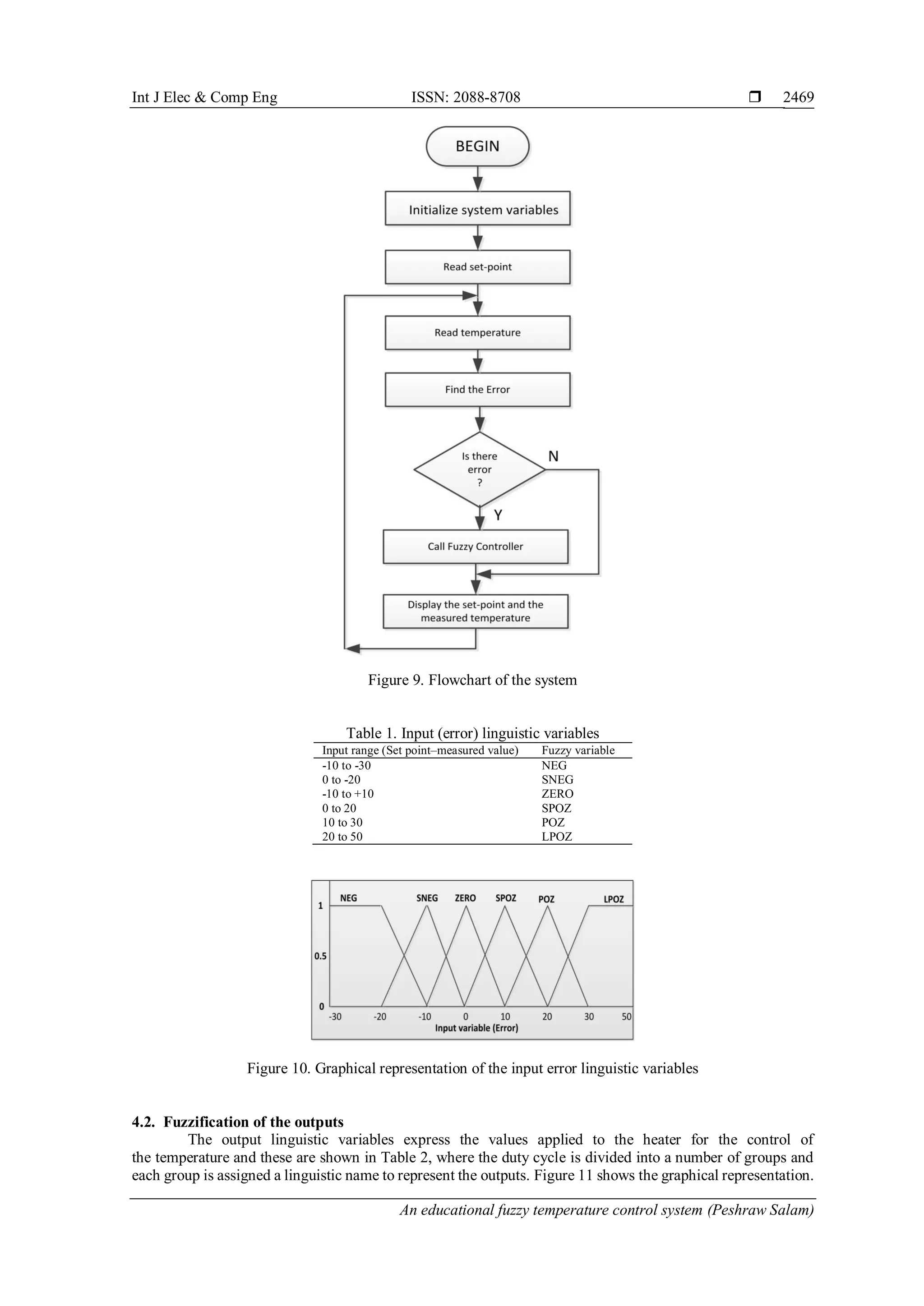 Int J Elec & Comp Eng ISSN: 2088-8708 
An educational fuzzy temperature control system (Peshraw Salam)
2469
Figure 9. Flowchart of the system
Table 1. Input (error) linguistic variables
Input range (Set point–measured value) Fuzzy variable
-10 to -30 NEG
0 to -20 SNEG
-10 to +10 ZERO
0 to 20 SPOZ
10 to 30 POZ
20 to 50 LPOZ
Figure 10. Graphical representation of the input error linguistic variables
4.2. Fuzzification of the outputs
The output linguistic variables express the values applied to the heater for the control of
the temperature and these are shown in Table 2, where the duty cycle is divided into a number of groups and
each group is assigned a linguistic name to represent the outputs. Figure 11 shows the graphical representation.
 