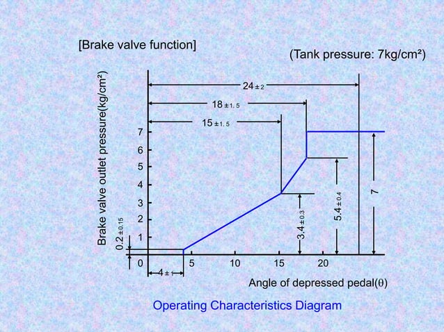 ADVANCED TECHNICIANS COURSE BRAKE SYSTEM | PPT