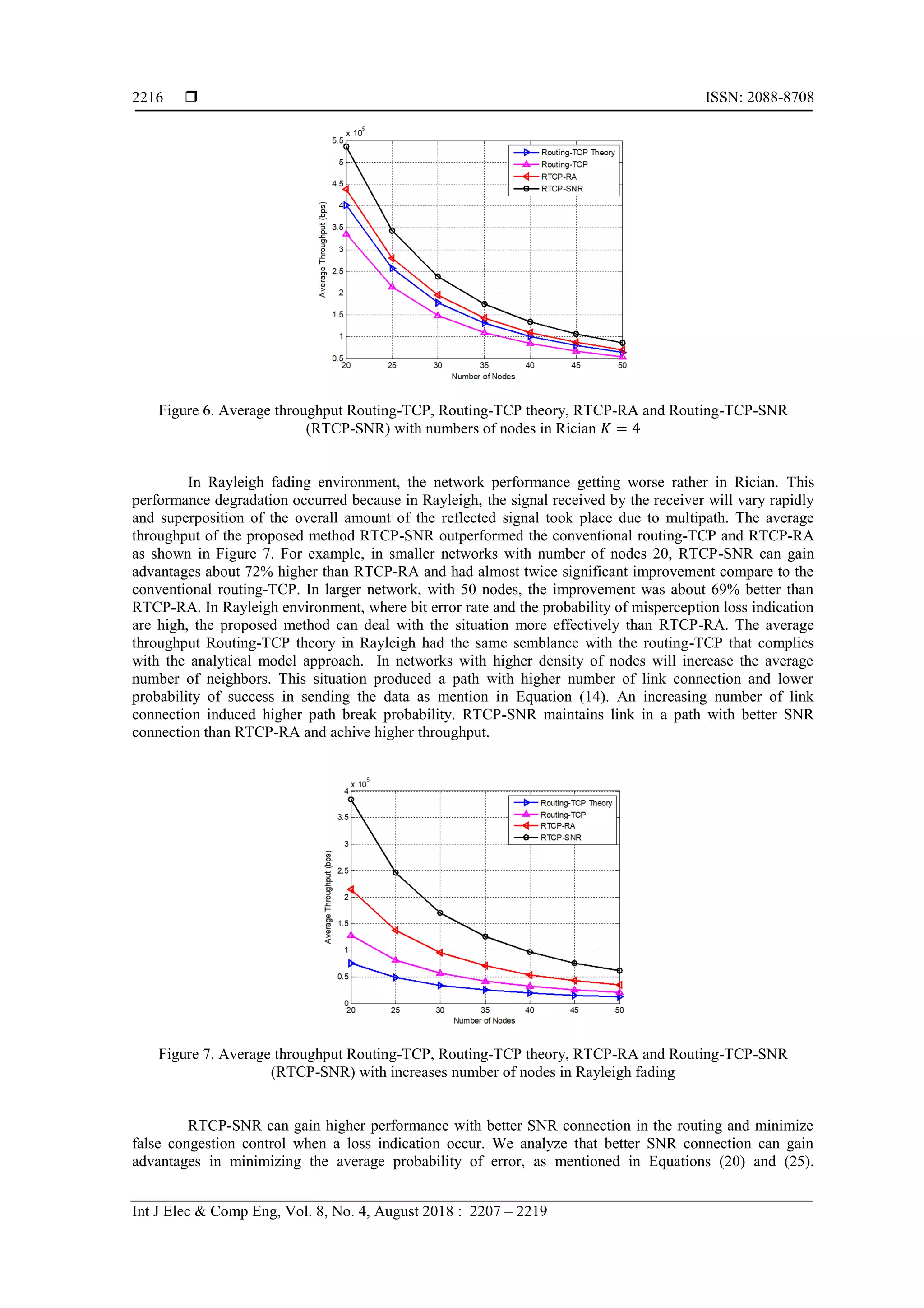 ISSN: 2088-8708
Int J Elec & Comp Eng, Vol. 8, No. 4, August 2018 : 2207 – 2219
2216
Figure 6. Average throughput Routing-TCP, Routing-TCP theory, RTCP-RA and Routing-TCP-SNR
(RTCP-SNR) with numbers of nodes in Rician
In Rayleigh fading environment, the network performance getting worse rather in Rician. This
performance degradation occurred because in Rayleigh, the signal received by the receiver will vary rapidly
and superposition of the overall amount of the reflected signal took place due to multipath. The average
throughput of the proposed method RTCP-SNR outperformed the conventional routing-TCP and RTCP-RA
as shown in Figure 7. For example, in smaller networks with number of nodes 20, RTCP-SNR can gain
advantages about 72% higher than RTCP-RA and had almost twice significant improvement compare to the
conventional routing-TCP. In larger network, with 50 nodes, the improvement was about 69% better than
RTCP-RA. In Rayleigh environment, where bit error rate and the probability of misperception loss indication
are high, the proposed method can deal with the situation more effectively than RTCP-RA. The average
throughput Routing-TCP theory in Rayleigh had the same semblance with the routing-TCP that complies
with the analytical model approach. In networks with higher density of nodes will increase the average
number of neighbors. This situation produced a path with higher number of link connection and lower
probability of success in sending the data as mention in Equation (14). An increasing number of link
connection induced higher path break probability. RTCP-SNR maintains link in a path with better SNR
connection than RTCP-RA and achive higher throughput.
Figure 7. Average throughput Routing-TCP, Routing-TCP theory, RTCP-RA and Routing-TCP-SNR
(RTCP-SNR) with increases number of nodes in Rayleigh fading
RTCP-SNR can gain higher performance with better SNR connection in the routing and minimize
false congestion control when a loss indication occur. We analyze that better SNR connection can gain
advantages in minimizing the average probability of error, as mentioned in Equations (20) and (25).
 