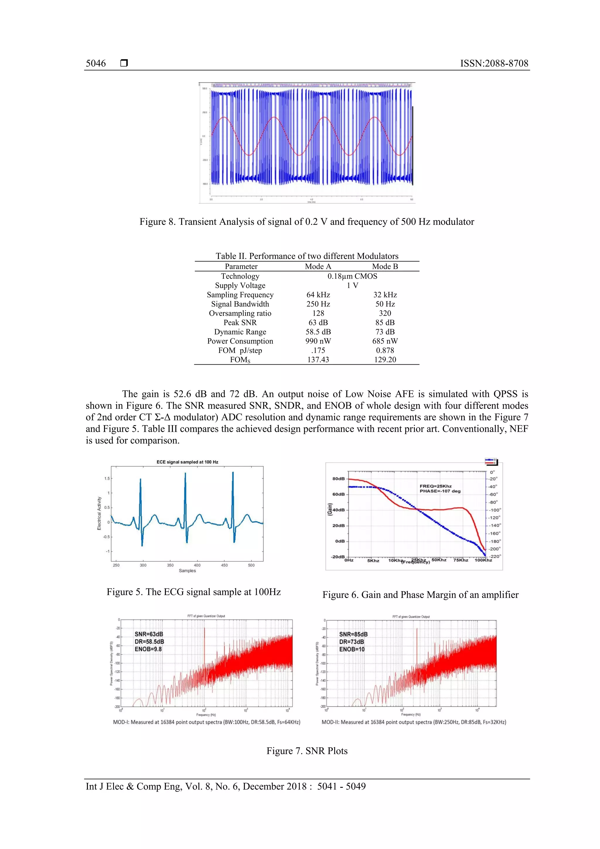  ISSN:2088-8708
Int J Elec & Comp Eng, Vol. 8, No. 6, December 2018 : 5041 - 5049
5046
Figure 8. Transient Analysis of signal of 0.2 V and frequency of 500 Hz modulator
Table II. Performance of two different Modulators
Parameter Mode A Mode B
Technology 0.18µm CMOS
Supply Voltage 1 V
Sampling Frequency 64 kHz 32 kHz
Signal Bandwidth 250 Hz 50 Hz
Oversampling ratio 128 320
Peak SNR 63 dB 85 dB
Dynamic Range 58.5 dB 73 dB
Power Consumption 990 nW 685 nW
FOM pJ/step .175 0.878
FOMS 137.43 129.20
The gain is 52.6 dB and 72 dB. An output noise of Low Noise AFE is simulated with QPSS is
shown in Figure 6. The SNR measured SNR, SNDR, and ENOB of whole design with four different modes
of 2nd order CT Ʃ-Δ modulator) ADC resolution and dynamic range requirements are shown in the Figure 7
and Figure 5. Table III compares the achieved design performance with recent prior art. Conventionally, NEF
is used for comparison.
Figure 5. The ECG signal sample at 100Hz Figure 6. Gain and Phase Margin of an amplifier
Figure 7. SNR Plots
 