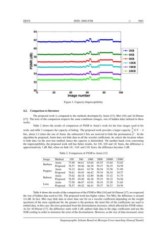 IJECE ISSN: 2088-8708 3601
Figure 3. Capacity-Imperceptibility
4.2. Comparison to literature
The proposed work is compared to the methods developed by Amin [13], Miri [16] and Al-Dmour
[17]. The tests of the comparison respects the same conditions (images, size of hidden data) utilized in these
works.
Table 2 shows the results of comparison of PSNR to Amin’s work for the four images used in his
work, and table 3 compares the capacity of hiding. The proposed work provides a larger capacity
3
4
MN − 8
bits, about 2.3 times the one of Amin, the subtracted 8 bits are reserved to hide the permutation p∗
. In the
algorithm he proposed, Amin does not hide data in all the wavelet coefﬁcients, he selects the location where
to hide data via the zero tree method, hence the capacity is diminished. On another hand, even concerning
the imperceptibility, the proposed work still has better results, for 100, 500 and 1K bytes, the difference is
approximatively 1 dB. But, when we hide 5K, 10K and 15K bytes, the difference becomes 3 dB.
Table 2. Comparison of PSNR to Amin [13]
Image Method 100 500 1000 5000 10000 15000
Barbara
Amin 73.98 66.61 63.64 65.55 53.64 52.02
Proposed 76.57 69.46 66.38 59.37 56.35 54.59
Peppers
Amin 74.12 66.61 63.78 56.54 53.58 51.89
Proposed 76.61 69.45 66.42 59.34 56.34 54.57
Baboon
Amin 75.62 68.18 62.89 56.06 53.32 51.75
Proposed 76.59 69.40 66.38 59.35 56.32 54.56
Lena
Amin 73.58 66.07 63.01 56.18 53.38 51.65
Proposed 76.57 69.42 66.41 59.37 56.37 54.59
Table 4 shows the results of the comparison of the PSNR to Miri [16] and Al-Dmour [17], we respected
the size of hidden data used in [16]. The proposed work has higher values. For Miri, the difference is around
3.6 dB. In fact, Miri may hide data in more than one bit on a wavelet coefﬁcient depending on the weight
(position) of the most signiﬁcant bit, the greater is the position, the more bits of the coefﬁcients are used to
embed data, in this case, the error generated from the dissimulation increases, which affected his PSNR values.
As for Al-Dmour [17], the difference starts with 3 dB, authors hide data in the edge coefﬁcients and use the
XOR cording in order to minimize the error of the dissimulation. However, as the size of data increased, more
Steganographic Scheme Based on Message-Cover matching (Youssef Taouil)
 