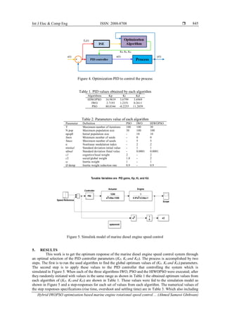 Int J Elec & Comp Eng ISSN: 2088-8708 
Hybrid IWOPSO optimization based marine engine rotational speed control ... (Ahmed Samawi Ghthwan)
845
Figure 4. Optimization PID to control the process
Table 1. PID values obtained by each algorithm
Algorithms Kp Ki Kd
HIWOPSO 16.9819 3.6799 3.6969
IWO 2.7193 1.2351 0.2611
PSO 80.0344 -0.2255 11.2859
Table 2. Parameters value of each algorithm
Parameter Definition PSO IWO HIWOPSO
T Maximum number of iterations 100 100 30
N pop Maximum population size 30 100 100
npop0 Initial population size - 10 10
Smin Minimum number of seeds - 0 0
Smax Maximum number of seeds - 5 5
n Nonlinear modulation index - 2 2
σinitial Standard deviation initial value - 1 1
σfinal Standard deviation finial value - 0.0001 0.0001
c1 cognitive/local weight 2 - 2
c2 social/global weight 1.8 - 2
ω Inertia weight 1 - 1
Ω damp Inertia weight reduction rate 0.9 - 0.9
Figure 5. Simulink model of marine diesel engine speed control
5. RESULTS
This work is to get the optimum response of the marine diesel engine speed control system through
an optimal selection of the PID controller parameters (KP, KI and KD). The process is accomplished by two
steps. The first is to run the used algorithm to find the global optimum values of (KP, KI and KD) parameters.
The second step is to apply these values to the PID controller that controlling the system which is
simulated in Figure 5. When each of the three algorithms IWO, PSO and the HIWOPSO were executed; after
they randomly initiated with values in the same range as shown in Table 1 the obtained optimum values from
each algorithm of (KP, KI and KD) are shown in Table 1. These values were fed to the simulation model as
shown in Figure 5 and a step-responses for each set of values from each algorithm. The numerical values of
the step responses specifications (rise time, overshoot and settling time) are in Table 3. Which also including
 