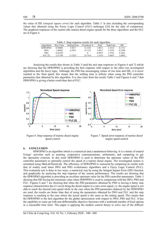  ISSN: 2088-8708
Int J Elec & Comp Eng, Vol. 10, No. 1, February 2020 : 840 - 848
846
the value of ISE (integral square error) for each algorithm. Table 3. Is also including the corresponding
values that obtained using the Fuzzy Logic Control (FLC) technique [16] for the sake of comparison.
The graphical responses of the system (the marine diesel engine speed) for the three algorithms and the FLC
are in Figure 6.
Table 3. Step response results for each algorithm
Algorithms Rise Time SettlingTime Overshoot % Peak PeakTime ISE
HIWOPSO 0.58004 3.9417 0.1192 1.0011 2.3314 0.1131
IWO 1.40462 6.2935 0.1732 1.0017 3.3555 0.5398
PSO 0.36330 ‒ 0 0.9957 1.4791 0.1891
FLC [5] 2.31199 13.2627 16.7415 1.1674 5.4847 1.0892
Analyzing the results that shown in Table 3 (and the unit step responses in Figures 6 and 7) which
are showing that the HIWOPSO is providing the best response with respect to the other two investigated
algorithms and the fuzzy logic. Although, the PSO has encouraging values of rise time and ISE, it is never
reached to the final speed, this means that the settling time is infinity when using the PID controller
parameters that obtained by this algorithm. It is also clear from the results Table 3 and Figures 6 and 7 that
HIWOPSO is giving a better result than that of FLC.
Figure 6. Step response of marine diesel engine
speed control
Figure 7. Speed error response of marine diesel
engine speed control
6. CONCLUSION
HIWOPSO is an algorithm which is a numerical and a randomness behaving. It is a mimic of natural
livings’ activities such as teeming, cooperative communications, settlements, and competing to get
the optimality criterion. In this work HIWOPSO is used to determine the optimum values of the PID
controller parameters to optimally control the speed of a marine diesel engine. The investigated system is
simulated using MatLab/SimuLink. The efficiency of HIWOPSO is measured by comparing its results with
that of widely used latest IWO and PSO evolutionary algorithms and a Fuzzy Logic Control (FLC).
This evaluation test is done in two ways, a numerical way by using the Integral Square Error (ISE) function
and graphically by analyzing the step response of the system performance. The results are showing that
the HIWOPSO algorithm is providing an excellent optimum value for the PID controller parameters. Table 3
showing that ISE having the minimum value when HIWPPSO is used in comparison with the IWO, PSO and
FLC. Figures 6 and 7 are showing that when the PID parameters obtained by PSO is having a better step
response characteristics but it’s never bring the diesel engine to a zero error signal, i.e. the engine speed is not
able to reach the desired (set) speed while in the case when the PID parameters deduced by the HIWOPSO
are used, the results are better than that of using the parameters obtained by IWO and FLC and the step
response is reaching to the case where the actual speed is the same as the setting speed. This means that
the HIWOPSO is the best algorithm for the global optimization with respect to IWO, PSO and FLC. It has
the capability to come up with non-differentiable objective functions with a multitude number of local optima
in a reasonable time limit. This paper is applying the modern control theory to solve one of the difficult
 