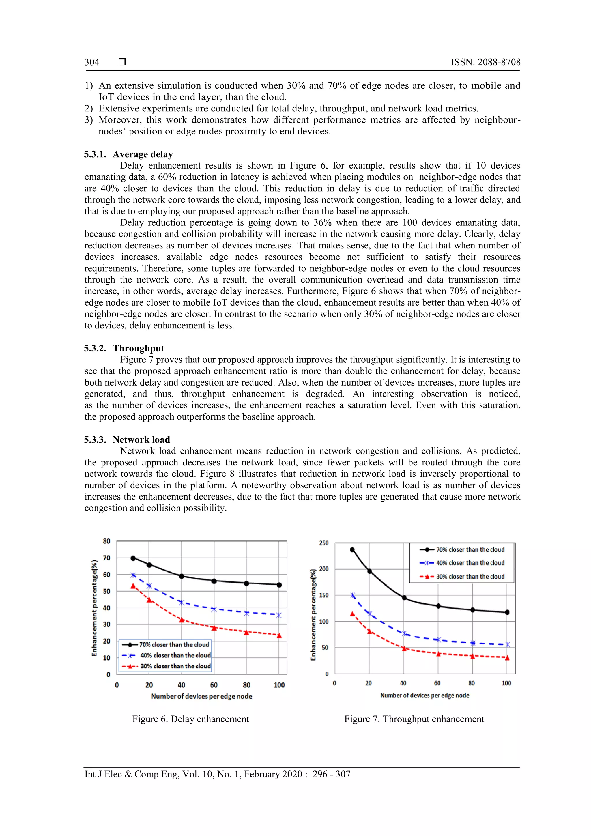  ISSN: 2088-8708 Int J Elec & Comp Eng, Vol. 10, No. 1, February 2020 : 296 - 307 304 1) An extensive simulation is conducted when 30% and 70% of edge nodes are closer, to mobile and IoT devices in the end layer, than the cloud. 2) Extensive experiments are conducted for total delay, throughput, and network load metrics. 3) Moreover, this work demonstrates how different performance metrics are affected by neighbour- nodes’ position or edge nodes proximity to end devices. 5.3.1. Average delay Delay enhancement results is shown in Figure 6, for example, results show that if 10 devices emanating data, a 60% reduction in latency is achieved when placing modules on neighbor-edge nodes that are 40% closer to devices than the cloud. This reduction in delay is due to reduction of traffic directed through the network core towards the cloud, imposing less network congestion, leading to a lower delay, and that is due to employing our proposed approach rather than the baseline approach. Delay reduction percentage is going down to 36% when there are 100 devices emanating data, because congestion and collision probability will increase in the network causing more delay. Clearly, delay reduction decreases as number of devices increases. That makes sense, due to the fact that when number of devices increases, available edge nodes resources become not sufficient to satisfy their resources requirements. Therefore, some tuples are forwarded to neighbor-edge nodes or even to the cloud resources through the network core. As a result, the overall communication overhead and data transmission time increase, in other words, average delay increases. Furthermore, Figure 6 shows that when 70% of neighbor- edge nodes are closer to mobile IoT devices than the cloud, enhancement results are better than when 40% of neighbor-edge nodes are closer. In contrast to the scenario when only 30% of neighbor-edge nodes are closer to devices, delay enhancement is less. 5.3.2. Throughput Figure 7 proves that our proposed approach improves the throughput significantly. It is interesting to see that the proposed approach enhancement ratio is more than double the enhancement for delay, because both network delay and congestion are reduced. Also, when the number of devices increases, more tuples are generated, and thus, throughput enhancement is degraded. An interesting observation is noticed, as the number of devices increases, the enhancement reaches a saturation level. Even with this saturation, the proposed approach outperforms the baseline approach. 5.3.3. Network load Network load enhancement means reduction in network congestion and collisions. As predicted, the proposed approach decreases the network load, since fewer packets will be routed through the core network towards the cloud. Figure 8 illustrates that reduction in network load is inversely proportional to number of devices in the platform. A noteworthy observation about network load is as number of devices increases the enhancement decreases, due to the fact that more tuples are generated that cause more network congestion and collision possibility. Figure 6. Delay enhancement Figure 7. Throughput enhancement 