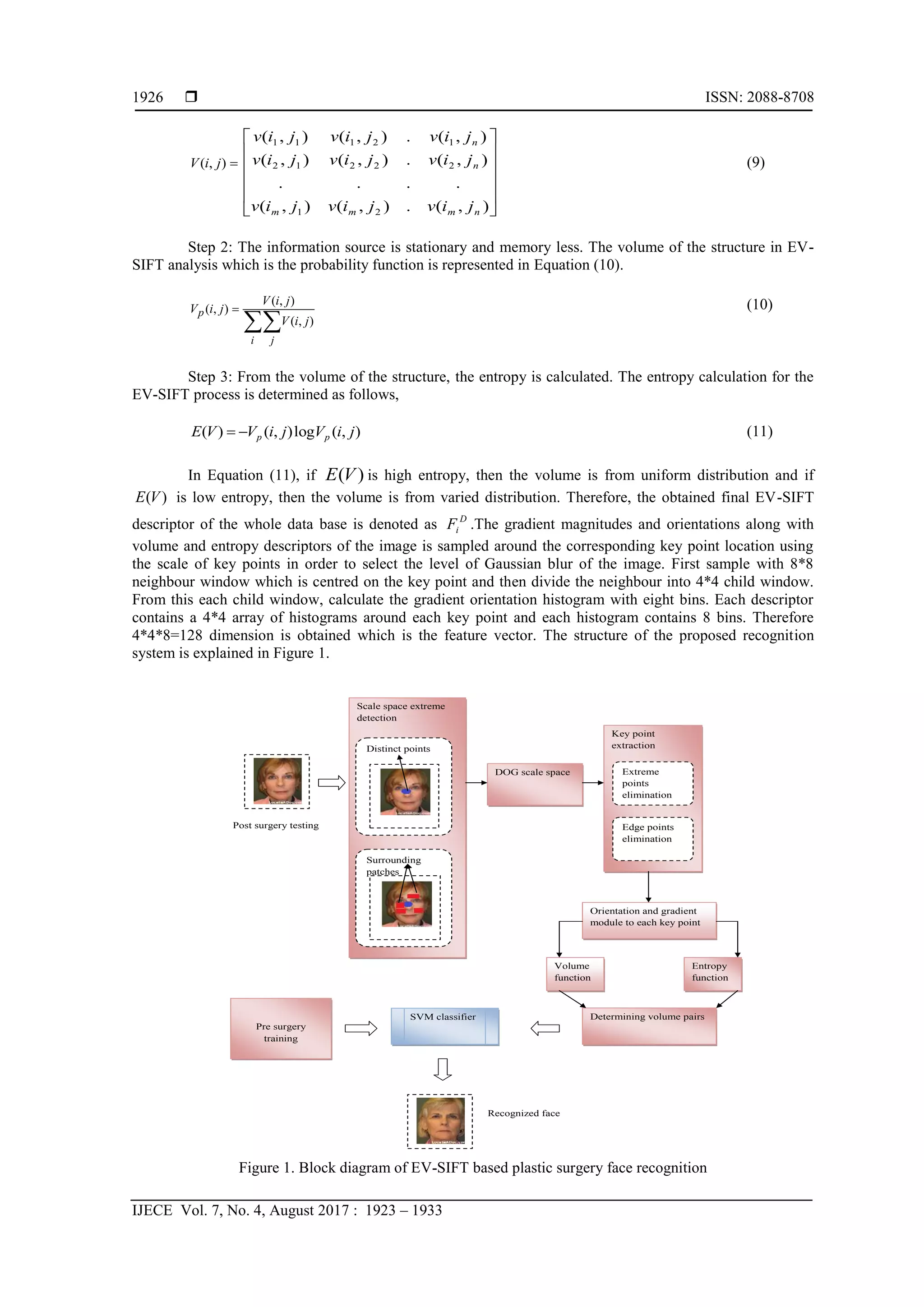  ISSN: 2088-8708
IJECE Vol. 7, No. 4, August 2017 : 1923 – 1933
1926
),( jiV












),(.),(),(
....
),(.),(),(
),(.),(),(
21
22212
12111
nmmm
n
n
jivjivjiv
jivjivjiv
jivjivjiv
(9)
Step 2: The information source is stationary and memory less. The volume of the structure in EV-
SIFT analysis which is the probability function is represented in Equation (10).


i j
p
jiV
jiV
jiV
),(
),(
),( (10)
Step 3: From the volume of the structure, the entropy is calculated. The entropy calculation for the
EV-SIFT process is determined as follows,
),(log),()( jiVjiVVE pp (11)
In Equation (11), if )(VE is high entropy, then the volume is from uniform distribution and if
)(VE is low entropy, then the volume is from varied distribution. Therefore, the obtained final EV-SIFT
descriptor of the whole data base is denoted as D
iF .The gradient magnitudes and orientations along with
volume and entropy descriptors of the image is sampled around the corresponding key point location using
the scale of key points in order to select the level of Gaussian blur of the image. First sample with 8*8
neighbour window which is centred on the key point and then divide the neighbour into 4*4 child window.
From this each child window, calculate the gradient orientation histogram with eight bins. Each descriptor
contains a 4*4 array of histograms around each key point and each histogram contains 8 bins. Therefore
4*4*8=128 dimension is obtained which is the feature vector. The structure of the proposed recognition
system is explained in Figure 1.
Figure 1. Block diagram of EV-SIFT based plastic surgery face recognition
Scale space extreme
detection
Distinct points
DOG scale space
Key point
extraction
Edge points
elimination
Extreme
points
elimination
Orientation and gradient
module to each key point
SVM classifier
Post surgery testing
Recognized face
Determining volume pairs
Volume
function
Entropy
function
Surrounding
patches
Pre surgery
training
 