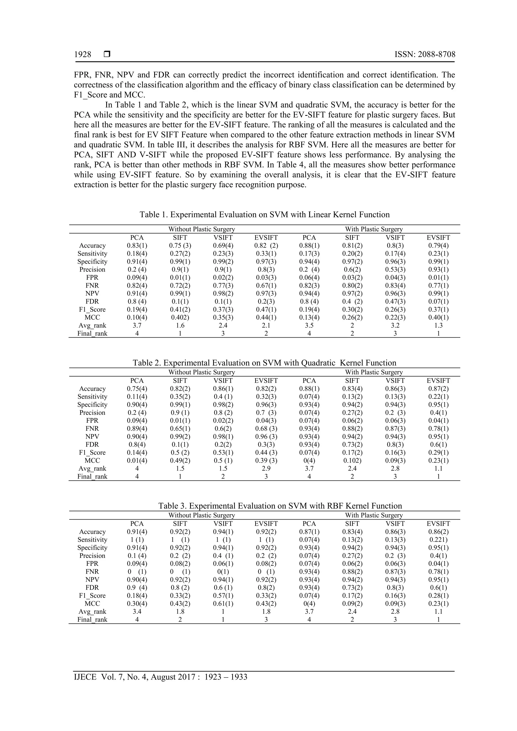  ISSN: 2088-8708
IJECE Vol. 7, No. 4, August 2017 : 1923 – 1933
1928
FPR, FNR, NPV and FDR can correctly predict the incorrect identification and correct identification. The
correctness of the classification algorithm and the efficacy of binary class classification can be determined by
F1_Score and MCC.
In Table 1 and Table 2, which is the linear SVM and quadratic SVM, the accuracy is better for the
PCA while the sensitivity and the specificity are better for the EV-SIFT feature for plastic surgery faces. But
here all the measures are better for the EV-SIFT feature. The ranking of all the measures is calculated and the
final rank is best for EV SIFT Feature when compared to the other feature extraction methods in linear SVM
and quadratic SVM. In table III, it describes the analysis for RBF SVM. Here all the measures are better for
PCA, SIFT AND V-SIFT while the proposed EV-SIFT feature shows less performance. By analysing the
rank, PCA is better than other methods in RBF SVM. In Table 4, all the measures show better performance
while using EV-SIFT feature. So by examining the overall analysis, it is clear that the EV-SIFT feature
extraction is better for the plastic surgery face recognition purpose.
Table 1. Experimental Evaluation on SVM with Linear Kernel Function
Without Plastic Surgery With Plastic Surgery
PCA SIFT VSIFT EVSIFT PCA SIFT VSIFT EVSIFT
Accuracy 0.83(1) 0.75 (3) 0.69(4) 0.82 (2) 0.88(1) 0.81(2) 0.8(3) 0.79(4)
Sensitivity 0.18(4) 0.27(2) 0.23(3) 0.33(1) 0.17(3) 0.20(2) 0.17(4) 0.23(1)
Specificity 0.91(4) 0.99(1) 0.99(2) 0.97(3) 0.94(4) 0.97(2) 0.96(3) 0.99(1)
Precision 0.2 (4) 0.9(1) 0.9(1) 0.8(3) 0.2 (4) 0.6(2) 0.53(3) 0.93(1)
FPR 0.09(4) 0.01(1) 0.02(2) 0.03(3) 0.06(4) 0.03(2) 0.04(3) 0.01(1)
FNR 0.82(4) 0.72(2) 0.77(3) 0.67(1) 0.82(3) 0.80(2) 0.83(4) 0.77(1)
NPV 0.91(4) 0.99(1) 0.98(2) 0.97(3) 0.94(4) 0.97(2) 0.96(3) 0.99(1)
FDR 0.8 (4) 0.1(1) 0.1(1) 0.2(3) 0.8 (4) 0.4 (2) 0.47(3) 0.07(1)
F1_Score 0.19(4) 0.41(2) 0.37(3) 0.47(1) 0.19(4) 0.30(2) 0.26(3) 0.37(1)
MCC 0.10(4) 0.402) 0.35(3) 0.44(1) 0.13(4) 0.26(2) 0.22(3) 0.40(1)
Avg_rank 3.7 1.6 2.4 2.1 3.5 2 3.2 1.3
Final_rank 4 1 3 2 4 2 3 1
Table 2. Experimental Evaluation on SVM with Quadratic Kernel Function
Without Plastic Surgery With Plastic Surgery
PCA SIFT VSIFT EVSIFT PCA SIFT VSIFT EVSIFT
Accuracy 0.75(4) 0.82(2) 0.86(1) 0.82(2) 0.88(1) 0.83(4) 0.86(3) 0.87(2)
Sensitivity 0.11(4) 0.35(2) 0.4 (1) 0.32(3) 0.07(4) 0.13(2) 0.13(3) 0.22(1)
Specificity 0.90(4) 0.99(1) 0.98(2) 0.96(3) 0.93(4) 0.94(2) 0.94(3) 0.95(1)
Precision 0.2 (4) 0.9 (1) 0.8 (2) 0.7 (3) 0.07(4) 0.27(2) 0.2 (3) 0.4(1)
FPR 0.09(4) 0.01(1) 0.02(2) 0.04(3) 0.07(4) 0.06(2) 0.06(3) 0.04(1)
FNR 0.89(4) 0.65(1) 0.6(2) 0.68 (3) 0.93(4) 0.88(2) 0.87(3) 0.78(1)
NPV 0.90(4) 0.99(2) 0.98(1) 0.96 (3) 0.93(4) 0.94(2) 0.94(3) 0.95(1)
FDR 0.8(4) 0.1(1) 0.2(2) 0.3(3) 0.93(4) 0.73(2) 0.8(3) 0.6(1)
F1_Score 0.14(4) 0.5 (2) 0.53(1) 0.44 (3) 0.07(4) 0.17(2) 0.16(3) 0.29(1)
MCC 0.01(4) 0.49(2) 0.5 (1) 0.39 (3) 0(4) 0.102) 0.09(3) 0.23(1)
Avg_rank 4 1.5 1.5 2.9 3.7 2.4 2.8 1.1
Final_rank 4 1 2 3 4 2 3 1
Table 3. Experimental Evaluation on SVM with RBF Kernel Function
Without Plastic Surgery With Plastic Surgery
PCA SIFT VSIFT EVSIFT PCA SIFT VSIFT EVSIFT
Accuracy 0.91(4) 0.92(2) 0.94(1) 0.92(2) 0.87(1) 0.83(4) 0.86(3) 0.86(2)
Sensitivity 1 (1) 1 (1) 1 (1) 1 (1) 0.07(4) 0.13(2) 0.13(3) 0.221)
Specificity 0.91(4) 0.92(2) 0.94(1) 0.92(2) 0.93(4) 0.94(2) 0.94(3) 0.95(1)
Precision 0.1 (4) 0.2 (2) 0.4 (1) 0.2 (2) 0.07(4) 0.27(2) 0.2 (3) 0.4(1)
FPR 0.09(4) 0.08(2) 0.06(1) 0.08(2) 0.07(4) 0.06(2) 0.06(3) 0.04(1)
FNR 0 (1) 0 (1) 0(1) 0 (1) 0.93(4) 0.88(2) 0.87(3) 0.78(1)
NPV 0.90(4) 0.92(2) 0.94(1) 0.92(2) 0.93(4) 0.94(2) 0.94(3) 0.95(1)
FDR 0.9 (4) 0.8 (2) 0.6 (1) 0.8(2) 0.93(4) 0.73(2) 0.8(3) 0.6(1)
F1_Score 0.18(4) 0.33(2) 0.57(1) 0.33(2) 0.07(4) 0.17(2) 0.16(3) 0.28(1)
MCC 0.30(4) 0.43(2) 0.61(1) 0.43(2) 0(4) 0.09(2) 0.09(3) 0.23(1)
Avg_rank 3.4 1.8 1 1.8 3.7 2.4 2.8 1.1
Final_rank 4 2 1 3 4 2 3 1
 
