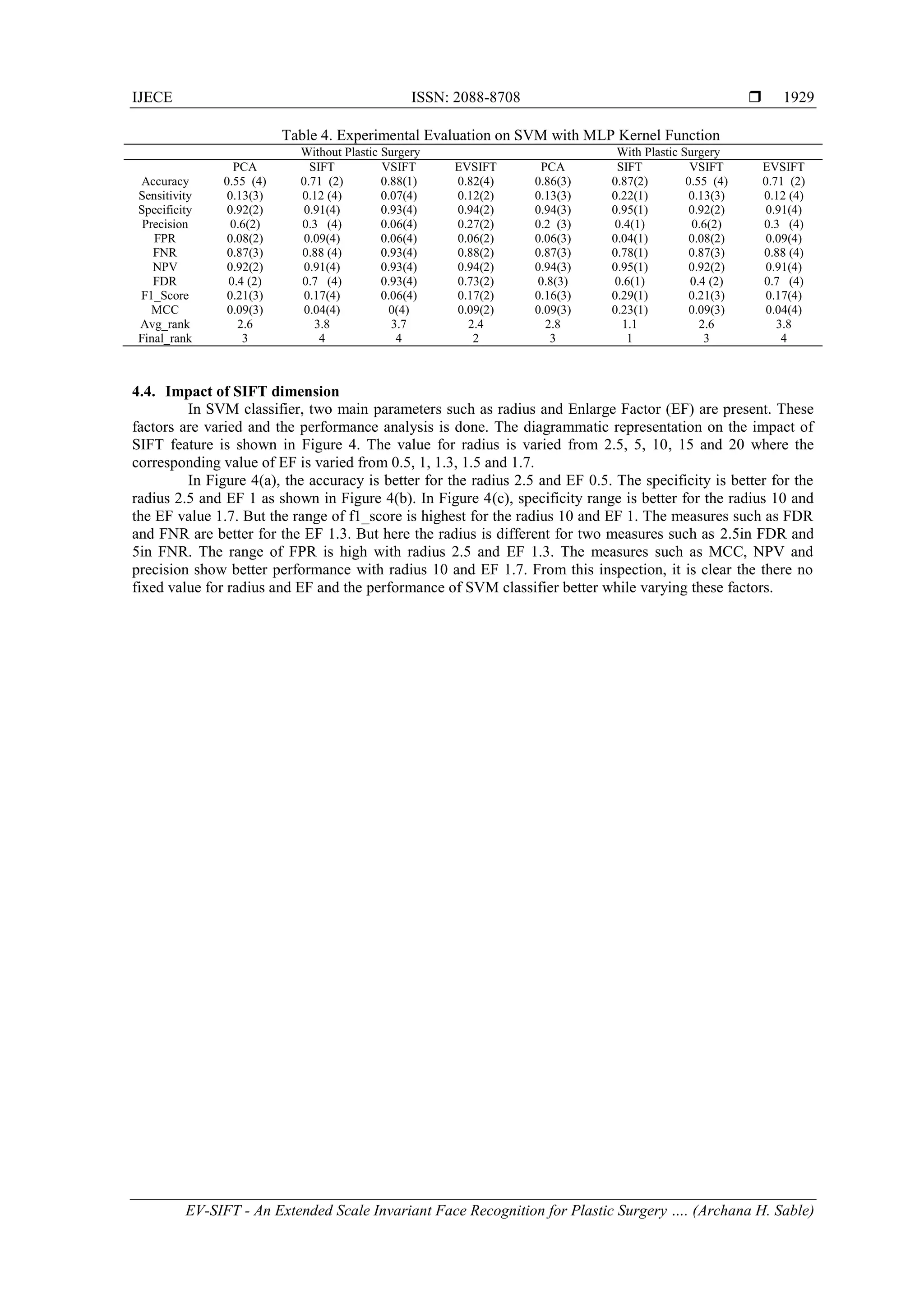 IJECE ISSN: 2088-8708 
EV-SIFT - An Extended Scale Invariant Face Recognition for Plastic Surgery …. (Archana H. Sable)
1929
Table 4. Experimental Evaluation on SVM with MLP Kernel Function
Without Plastic Surgery With Plastic Surgery
PCA SIFT VSIFT EVSIFT PCA SIFT VSIFT EVSIFT
Accuracy 0.55 (4) 0.71 (2) 0.88(1) 0.82(4) 0.86(3) 0.87(2) 0.55 (4) 0.71 (2)
Sensitivity 0.13(3) 0.12 (4) 0.07(4) 0.12(2) 0.13(3) 0.22(1) 0.13(3) 0.12 (4)
Specificity 0.92(2) 0.91(4) 0.93(4) 0.94(2) 0.94(3) 0.95(1) 0.92(2) 0.91(4)
Precision 0.6(2) 0.3 (4) 0.06(4) 0.27(2) 0.2 (3) 0.4(1) 0.6(2) 0.3 (4)
FPR 0.08(2) 0.09(4) 0.06(4) 0.06(2) 0.06(3) 0.04(1) 0.08(2) 0.09(4)
FNR 0.87(3) 0.88 (4) 0.93(4) 0.88(2) 0.87(3) 0.78(1) 0.87(3) 0.88 (4)
NPV 0.92(2) 0.91(4) 0.93(4) 0.94(2) 0.94(3) 0.95(1) 0.92(2) 0.91(4)
FDR 0.4 (2) 0.7 (4) 0.93(4) 0.73(2) 0.8(3) 0.6(1) 0.4 (2) 0.7 (4)
F1_Score 0.21(3) 0.17(4) 0.06(4) 0.17(2) 0.16(3) 0.29(1) 0.21(3) 0.17(4)
MCC 0.09(3) 0.04(4) 0(4) 0.09(2) 0.09(3) 0.23(1) 0.09(3) 0.04(4)
Avg_rank 2.6 3.8 3.7 2.4 2.8 1.1 2.6 3.8
Final_rank 3 4 4 2 3 1 3 4
4.4. Impact of SIFT dimension
In SVM classifier, two main parameters such as radius and Enlarge Factor (EF) are present. These
factors are varied and the performance analysis is done. The diagrammatic representation on the impact of
SIFT feature is shown in Figure 4. The value for radius is varied from 2.5, 5, 10, 15 and 20 where the
corresponding value of EF is varied from 0.5, 1, 1.3, 1.5 and 1.7.
In Figure 4(a), the accuracy is better for the radius 2.5 and EF 0.5. The specificity is better for the
radius 2.5 and EF 1 as shown in Figure 4(b). In Figure 4(c), specificity range is better for the radius 10 and
the EF value 1.7. But the range of f1_score is highest for the radius 10 and EF 1. The measures such as FDR
and FNR are better for the EF 1.3. But here the radius is different for two measures such as 2.5in FDR and
5in FNR. The range of FPR is high with radius 2.5 and EF 1.3. The measures such as MCC, NPV and
precision show better performance with radius 10 and EF 1.7. From this inspection, it is clear the there no
fixed value for radius and EF and the performance of SVM classifier better while varying these factors.
 