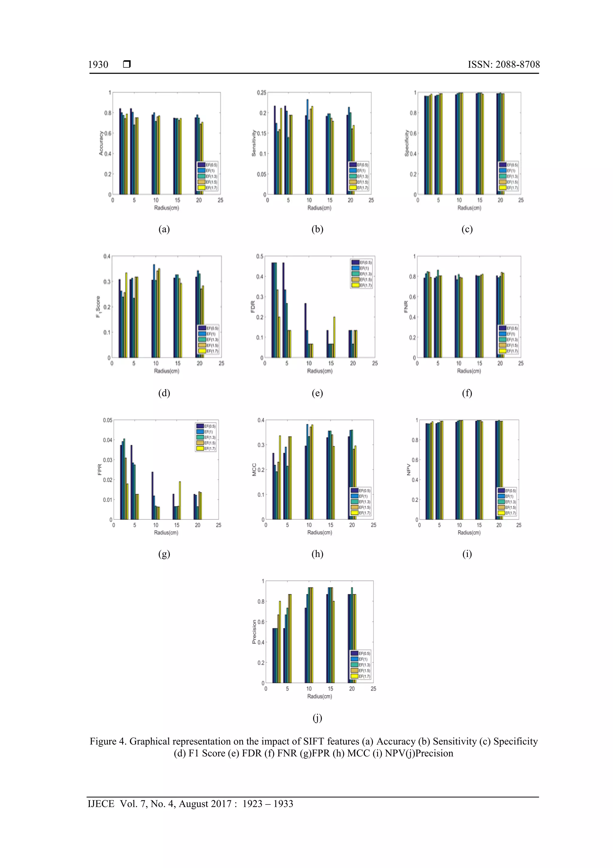  ISSN: 2088-8708
IJECE Vol. 7, No. 4, August 2017 : 1923 – 1933
1930
(a) (b) (c)
(d) (e) (f)
(g) (h) (i)
(j)
Figure 4. Graphical representation on the impact of SIFT features (a) Accuracy (b) Sensitivity (c) Specificity
(d) F1 Score (e) FDR (f) FNR (g)FPR (h) MCC (i) NPV(j)Precision
 