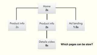 Home
2s
Product info
2s
Details video
8s
Ad landing
1.5s
Product info
2s
Which pages can be slow?
 