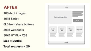 100kb of images
10kB Script
0kB from share buttons
50kB web fonts
50kB HTML + CSS
Size = 200kB
Total requests = 20
AFTER
 