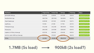1.7MB (5s load) 900kB (2s load?)
 
