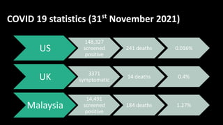COVID 19 statistics (31st
November 2021)
US
148,327
screened
positive
241 deaths 0.016%
UK 3371
symptomatic
14 deaths 0.4%...