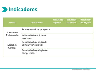 Desenvolvimento	
  de	
  Liderança	
  2014	
  
Indicadores	
  
	
  
Temas	
  
	
  
Indicadores	
  
Resultado	
  
Vigente	
...