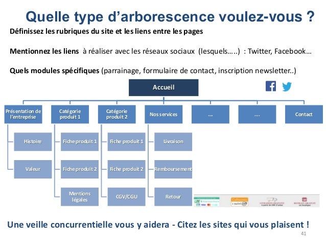 Projet Web  par quoi commencer