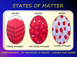 STATES OF MATTER
ARRANGEMENT OF PARTICLES IN SOLIDS , LIQUIDS AND GASES
SOLIDS LIQUIDS GASES
Closely arranged Not closely arranged Loosely arranged