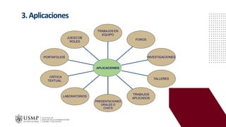3.Aplicaciones
JUEGO DE
ROLES
PORTAFOLIOS
CRÍTICA
TEXTUAL
LABORATORIOS
PRESENTACIONES
ORALES O
CHATS
TRABAJOS
APLICADOS
TALLERES
INVESTIGACIONES
FOROS
TRABAJOS EN
EQUIPO
APLICACIONES
 