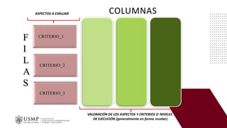 F
I
L
A
S
COLUMNAS
ASPECTOS A EVALUAR
CRITERIO_1
CRITERIO_2
CRITERIO_3
VALORACIÓN DE LOS ASPECTOS Y CRITERIOS O NIVELES
DE EJECUCIÓN (generalmente en forma escalar)
 