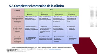 5.5Completar elcontenido delarúbrica
Criterios Nivel
4.
Excelente
3.
Satisfactorio
2.
Puede mejorar
1.
Inadecuado
Apoyos utilizadosen la Utiliza distintosrecursos Utiliza pocosrecursos Utiliza unoo dos No utilizarecursos
presentación sobreel que fortalecen la que fortalecen la recursos pero la adicionales enla
tema. Fuentesde
información
presentación deltema presentación del tema presentación deltema
es deficiente
presentación del
tema
biomédica
Comprensión
del tema. Fuentes
de información
biomédica
Contesta conpresióna
todas las preguntas
planteadas sobre eltema
Contesta con
precisión la mayoría
de las preguntas
planteadas sobre el
tema
Contestacon
precisión algunas
preguntas sobree1
tema
No contesta las
preguntas
planteadas
Dominio de
estrategiasde
búsqueda de
De muestradominio
de estrategias de
búsqueda
Demuestra unnivel
satisfactorio de dominiode
estrategias debúsqueda
Demuestra dominio
de algunas
estrategias de
No domina
estrategias de
búsqueda
información búsqueda
biomédica
Fuente: Florina Gatica-Lara,1 Teresita del Niño Jesús Uribarren-Berrueta.2 (2013) ¿Cómo elaborar una rúbrica?.
Investigación en Educación Médica 2(1):61-65. Recuperado de hptt:// www.elsevier.com.mx
 