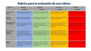 Rúbrica paralaevaluación deunarúbrica
Criterios Destacado
(5 puntos)
Aceptable
(3 puntos)
En proceso
(1 punto)
Deficiente
(0 puntos)
Estructura de la
rúbrica
Diseña una rúbrica con una estructura
que considera todos sus elementos
Diseña una rúbrica con una estructura
que considera muchos de sus elementos
Diseña una rúbrica con una estructura que
considera algunos de sus elementos
Diseña una rúbrica con una estructura
que considera pocos de sus elementos
Escala de
calificación
Establece una escala de desempeño
de más de 4 niveles con coherencia
Establece una escala de desempeño de
más de 3 niveles con coherencia
Establece una escala de desempeño de más
de 2 niveles con coherencia
Establece una escala de desempeño de 2
niveles sin coherencia
Selección y claridad
de los criterios
Incluye criterios claros, diferenciados y
atienden adecuadamente los logros de
aprendizaje establecidos
Incluye criterios que se pueden identificar,
pero pocos no están claramente
diferenciados o no atienden a los logros de
aprendizajes.
Incluye criterios que se pueden identificar,
pero algunos no están claramente
diferenciados o no atienden a los logros de
aprendizajes
Incluye criterios que se pueden identificar,
pero muchos no están claramente
diferenciados o no atienden a los logros de
aprendizajes
Definición de los
niveles de
desempeño
Establece niveles de desempeño que
han sido graduados de manera
equitativa, equilibrada y progresiva; y
cada nivel estáclaramente diferenciado
del anterior
Establece niveles de desempeño que han
sido graduados parcialmente de manera
equitativa, equilibrada y progresiva; y cada
nivel está diferenciado del anterior
Establece niveles de desempeño que han
sido graduados, aunque no de manera
equitativa, equilibrada y progresiva; y cada
nivel no está muy diferenciado delanterior
Establece niveles de desempeño sin
ninguna gradación ni diferenciación entre
los distintos niveles
Aspectos a
evaluar
Considera la evaluación de competencias
y habilidades, y no solo contenidos, con
mucha coherencia entre los logros y la
tarea a evaluar
Considera la evaluación de competencias y
habilidades, y no solo contenidos, con
bastante coherencia entre los logros y la
tarea a evaluar
Considera la evaluación de competencias y
habilidades, y no solo contenidos, con algo de
coherencia entre los logros y la tarea a
evaluar
Considera la evaluación solo de contenidos,
sin ninguna coherencia entre los logros y la
tarea a evaluar
 