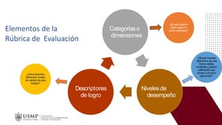 Elementos de la
Rúbrica de Evaluación
Categoríaso
dimensiones
Niveles de
desempeño
Descriptores
de logro
¿Enqué criterios
debo basar mi
juicio evaluativo?
¿Cómodescribo
diferentes niveles
de calidad deeste
trabajo?
¿Dequé manera
determino de una
forma válida,
confiable y justala
calificación que
otorgo y el juicio
que emito?
 