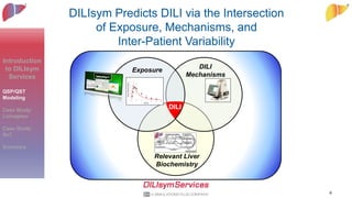 DILIsym Predicts DILI via the Intersection
of Exposure, Mechanisms, and
Inter-Patient Variability
6
Relevant Liver
Biochem...