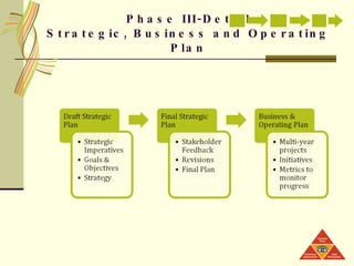 Phase III-Detail Strategic, Business and Operating Plan ,  
