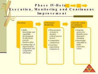 Phase IV-Detail Execution, Monitoring and Continuous Improvement ,  