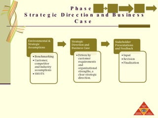 Phase I  Strategic Direction and Business Case 