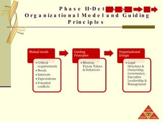 Phase II-Detail  Organizational Model and Guiding Principles ,  