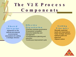 The V2E Process Components Effective Organization Fiduciary business governance Empowered competent executive leadership and management Comprehensive planning and execution Continuous improvement cycle Guiding Principles Mutually supported needs and expectations Clear strategic direction Defined goals and objectives Aligned culture Shared Viewpoint Agreement on the internal and external environmental assumptions for setting a strategic direction 