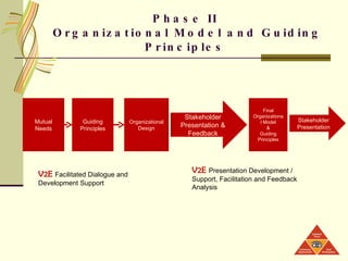 Phase II  Organizational Model and Guiding Principles V2E   Facilitated Dialogue and Development Support  V2E   Presentation Development / Support, Facilitation and Feedback Analysis Mutual Needs Guiding Principles Organizational Design Final Organizational Model & Guiding Principles Stakeholder Presentation & Feedback Stakeholder Presentation 