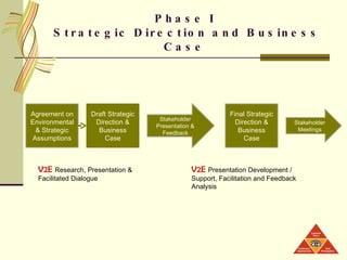 Phase I  Strategic Direction and Business Case V2E   Research, Presentation & Facilitated Dialogue V2E   Presentation Development / Support, Facilitation and Feedback Analysis Stakeholder Meetings Agreement on Environmental & Strategic Assumptions Draft Strategic Direction & Business Case Final Strategic Direction & Business Case Stakeholder Presentation & Feedback 
