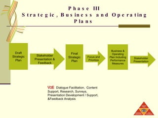 Phase III  Strategic, Business and Operating Plans V2E   Dialogue Facilitation,  Content Support, Research, Surveys, Presentation Development / Support, &Feedback Analysis Draft Strategic Plan Final Strategic Plan Business & Operating Plan Including Performance Measures Focus and Prioritize Stakeholder Presentation & Feedback Stakeholder Presentation 
