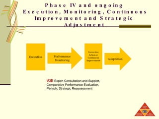 Phase IV and ongoing  Execution, Monitoring, Continuous Improvement and Strategic Adjustment V2E   Expert Consultation and Support, Comparative Performance Evaluation,  Periodic Strategic Reassessment 