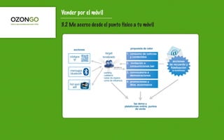 Vender por el móvil

3.2 Me acerco desde el punto físico a tu móvil



       acciones                                propuesta de valor
                      target                1. consumo de noticias
    códigos         localizado                 y contenidos
      qr
                                                                           acciones
                                            2. invitación a
                                                                        de recuerdo y
                                               consumiciones bar
                               acceso a                                  fidelización
    mensajes                                                              (e-boletines)
    bluetooth       - parking               3. convocatoria a
                    - cafetería                demostraciones
                    - salas de espera
                    - zona de influencia
                                            4. promociones y
    hot spot                                   dtos. ecommerce
      wifi




                                                   las demo y
                                           plataformas online, puntos
                                                     de venta
 