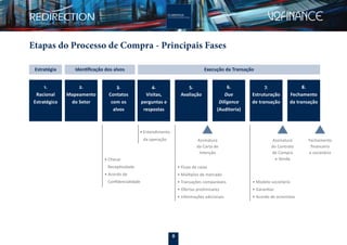 8
Etapas do Processo de Compra - Principais Fases
1.
Racional
Estratégico
Estratégia Identiﬁcação dos alvos Execução da Transação
2.
Mapeamento
do Setor
3.
Contatos
com os
alvos
4.
Visitas,
perguntas e
respostas
5.
Avaliação
6.
Due
Diligence
(Auditoria)
7.
Estruturação
de transação
8.
Fechamento
da transação
• Fluxo de caixa
• Múltiplos de mercado
• Transações comparáveis
• Ofertas preliminares
• Informações adicionais
• Modelo societário
• Garantias
• Acordo de acionistas
Assinatura
da Carta de
Intenção
Assinatura
do Contrato
de Compra
e Venda
Fechamento
ﬁnanceiro
e societário
• Checar
Receptividade
• Acordo de
Conﬁdencialidade
• Entendimento
da operação
 