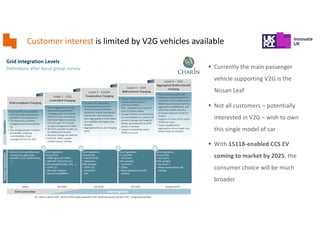 Customer interest is limited by V2G vehicles available
§ Currently the main passenger
vehicle supporting V2G is the
Nissan Leaf
§ Not all customers – potentially
interested in V2G – wish to own
this single model of car
§ With 15118-enabled CCS EV
coming to market by 2025, the
consumer choice will be much
broader
 