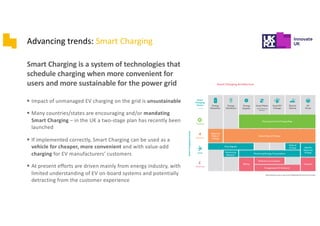 Advancing trends: Smart Charging
Smart Charging is a system of technologies that
schedule charging when more convenient for
users and more sustainable for the power grid
§ Impact of unmanaged EV charging on the grid is unsustainable
§ Many countries/states are encouraging and/or mandating
Smart Charging – in the UK a two-stage plan has recently been
launched
§ If implemented correctly, Smart Charging can be used as a
vehicle for cheaper, more convenient and with value-add
charging for EV manufacturers’ customers
§ At present efforts are driven mainly from energy industry, with
limited understanding of EV on-board systems and potentially
detracting from the customer experience
 